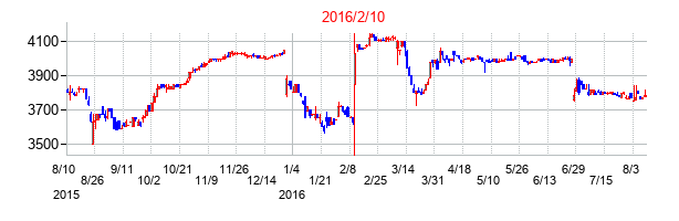 2016年2月10日決算発表前後のの株価の動き方