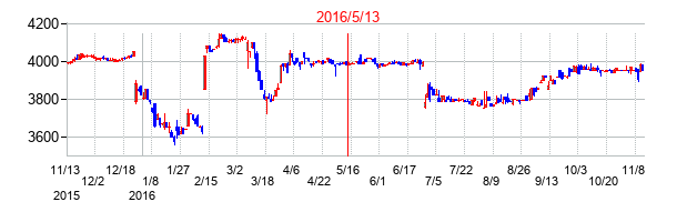 2016年5月13日決算発表前後のの株価の動き方
