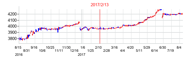 2017年2月13日決算発表前後のの株価の動き方