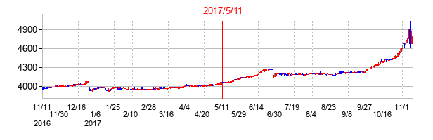 2017年5月11日決算発表前後のの株価の動き方
