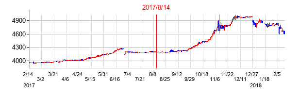 2017年8月14日決算発表前後のの株価の動き方