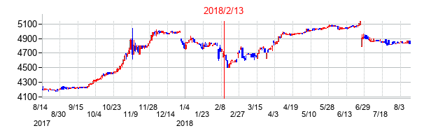 2018年2月13日決算発表前後のの株価の動き方