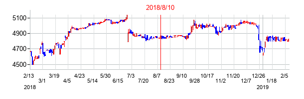 2018年8月10日決算発表前後のの株価の動き方