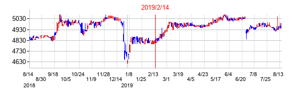 2019年2月14日決算発表前後のの株価の動き方