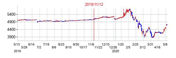 2019年11月12日決算発表前後のの株価の動き方