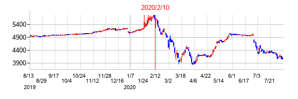 2020年2月10日決算発表前後のの株価の動き方