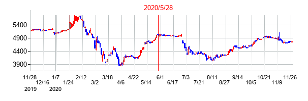 2020年5月28日決算発表前後のの株価の動き方