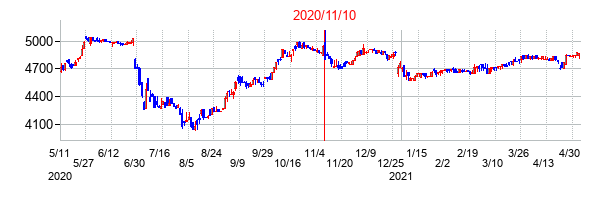 2020年11月10日決算発表前後のの株価の動き方