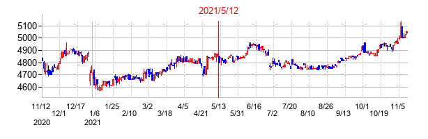 2021年5月12日決算発表前後のの株価の動き方