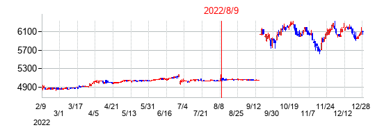 2022年8月9日決算発表前後のの株価の動き方