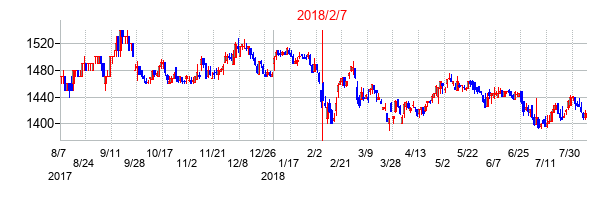 2018年2月7日決算発表前後のの株価の動き方