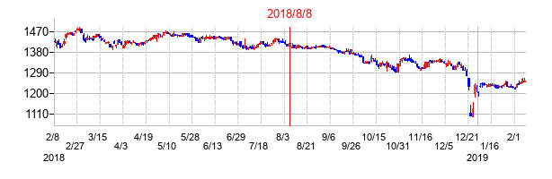 2018年8月8日決算発表前後のの株価の動き方