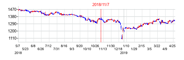 2018年11月7日決算発表前後のの株価の動き方