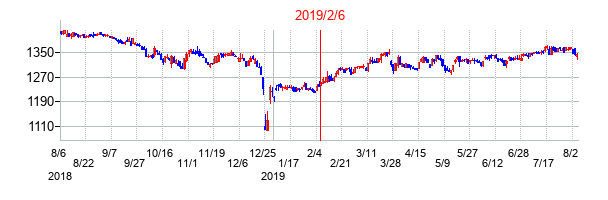 2019年2月6日決算発表前後のの株価の動き方