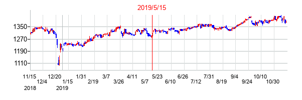 2019年5月15日決算発表前後のの株価の動き方