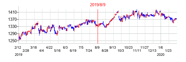 2019年8月9日決算発表前後のの株価の動き方