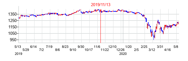 2019年11月13日決算発表前後のの株価の動き方