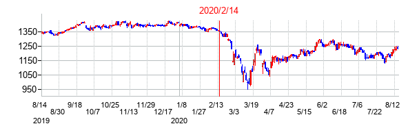 2020年2月14日決算発表前後のの株価の動き方