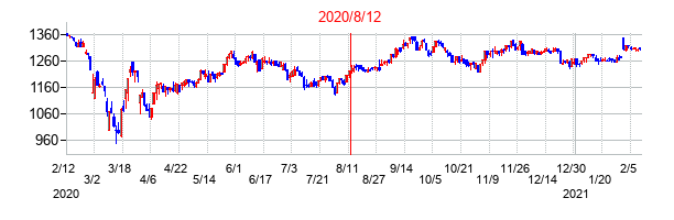 2020年8月12日決算発表前後のの株価の動き方