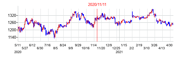 2020年11月11日決算発表前後のの株価の動き方