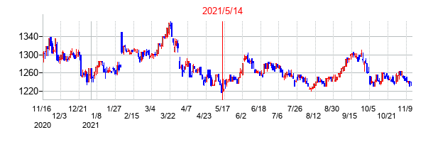 2021年5月14日決算発表前後のの株価の動き方