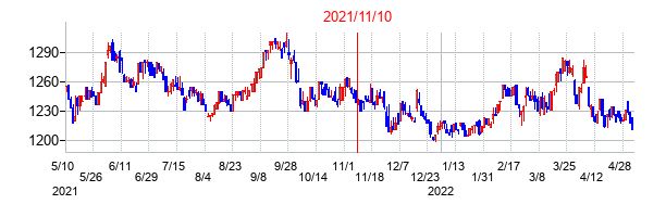 2021年11月10日決算発表前後のの株価の動き方