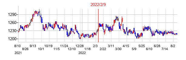 2022年2月9日決算発表前後のの株価の動き方