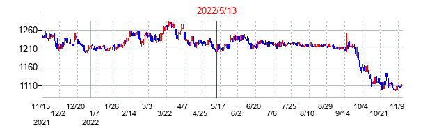 2022年5月13日決算発表前後のの株価の動き方