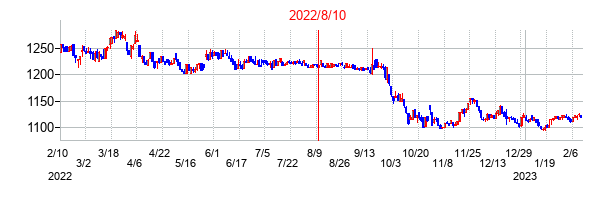 2022年8月10日決算発表前後のの株価の動き方