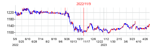 2022年11月9日決算発表前後のの株価の動き方