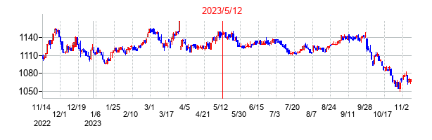 2023年5月12日決算発表前後のの株価の動き方