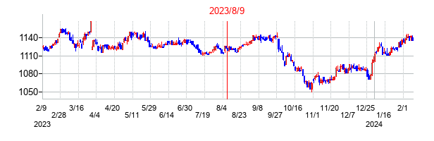 2023年8月9日決算発表前後のの株価の動き方