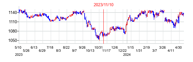 2023年11月10日決算発表前後のの株価の動き方