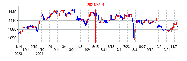 2024年5月14日決算発表前後のの株価の動き方
