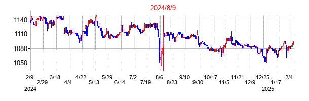 2024年8月9日決算発表前後のの株価の動き方