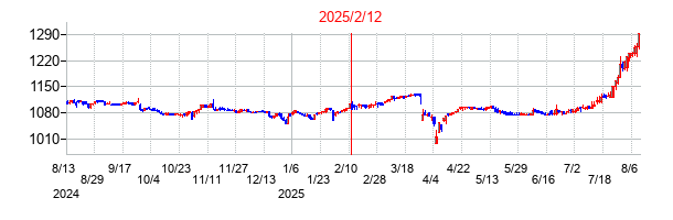 2025年2月12日決算発表前後のの株価の動き方