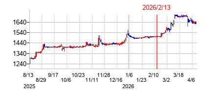 2026年2月13日決算発表前後のの株価の動き方