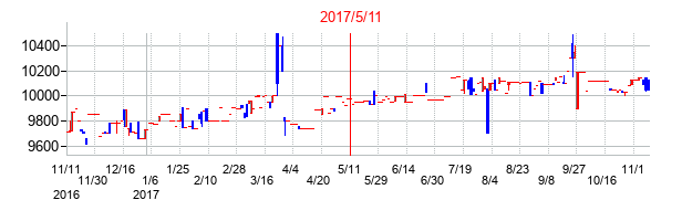 2017年5月11日決算発表前後のの株価の動き方