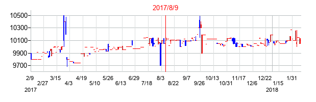 2017年8月9日決算発表前後のの株価の動き方