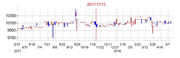 2017年11月13日決算発表前後のの株価の動き方