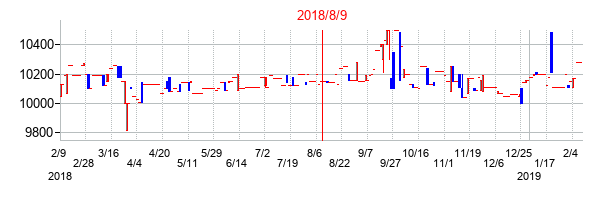 2018年8月9日決算発表前後のの株価の動き方
