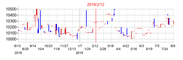 2019年2月12日決算発表前後のの株価の動き方