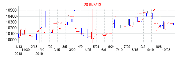 2019年5月13日決算発表前後のの株価の動き方
