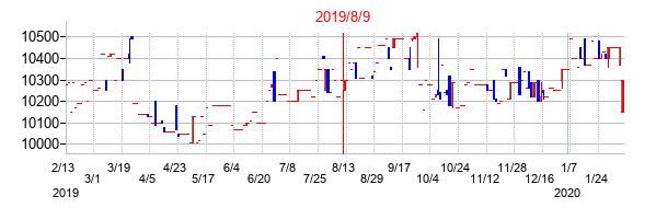 2019年8月9日決算発表前後のの株価の動き方