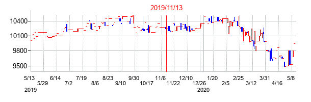2019年11月13日決算発表前後のの株価の動き方