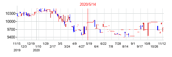 2020年5月14日決算発表前後のの株価の動き方