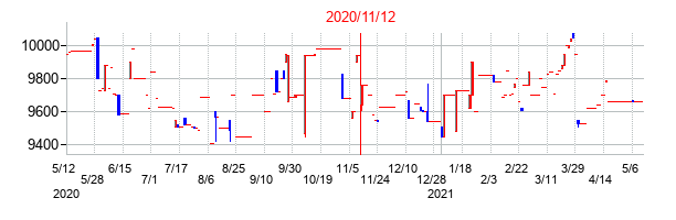 2020年11月12日決算発表前後のの株価の動き方