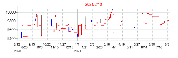 2021年2月10日決算発表前後のの株価の動き方