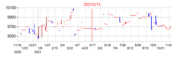 2021年5月13日決算発表前後のの株価の動き方