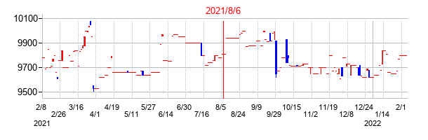 2021年8月6日決算発表前後のの株価の動き方